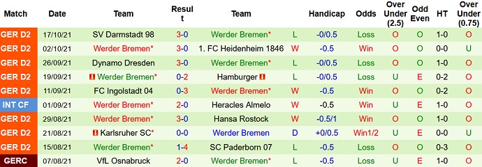 Nhận định, soi kèo Sandhausen vs Werder Bremen, 18h30 ngày 24/10 - Ảnh 4