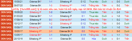 Nhận định, soi kèo Silkeborg vs Odense, 19h ngày 24/10 - Ảnh 1