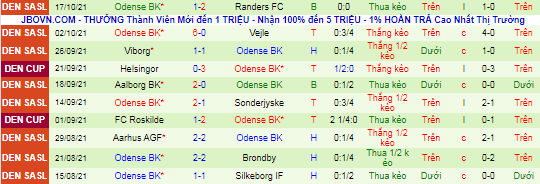 Nhận định, soi kèo Silkeborg vs Odense, 19h ngày 24/10 - Ảnh 3