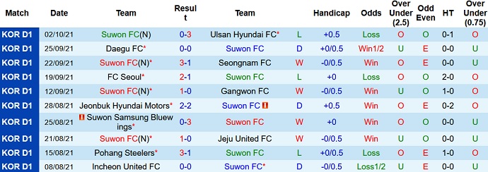 Nhận định, soi kèo Suwon FC vs Gwangju FC, 13h00 ngày 24/10 - Ảnh 3