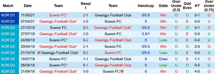 Nhận định, soi kèo Suwon FC vs Gwangju FC, 13h00 ngày 24/10 - Ảnh 4