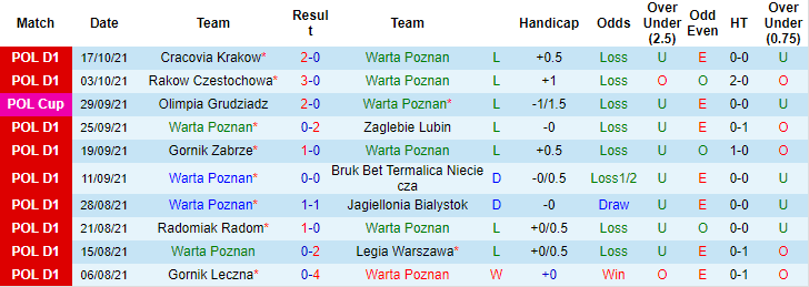 Nhận định, soi kèo Warta Poznan vs Stal Mielec, 22h30 ngày 24/10 - Ảnh 1