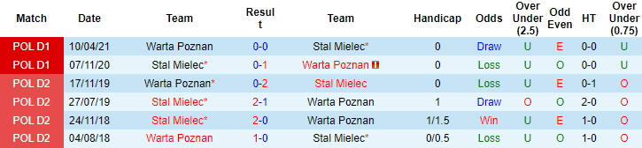 Nhận định, soi kèo Warta Poznan vs Stal Mielec, 22h30 ngày 24/10 - Ảnh 3