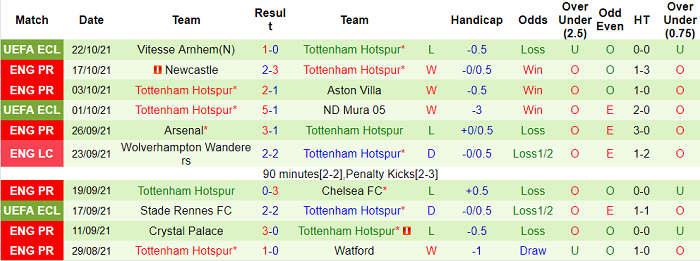 Nhận định, soi kèo West Ham vs Tottenham, 20h ngày 24/10 - Ảnh 2