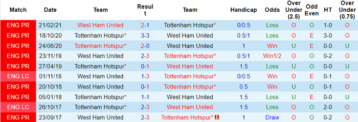 Nhận định, soi kèo West Ham vs Tottenham, 20h ngày 24/10 - Ảnh 3