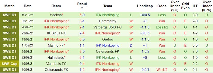 Nhận định, soi kèo AIK Fotboll vs Norrkoping, 22h30 ngày 24/10 - Ảnh 2