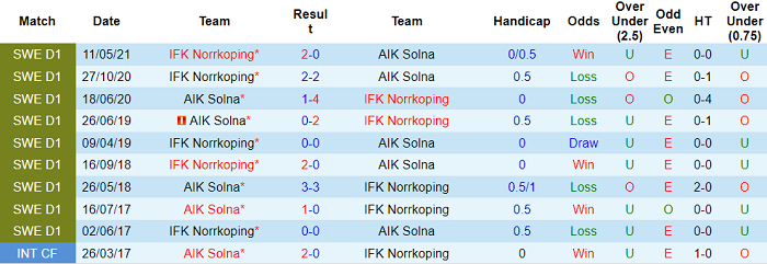 Nhận định, soi kèo AIK Fotboll vs Norrkoping, 22h30 ngày 24/10 - Ảnh 3