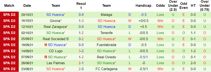 Nhận định, soi kèo Burgos vs Huesca, 23h15 ngày 24/10 - Ảnh 2