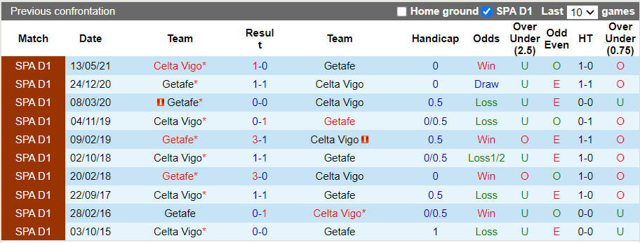 Nhận định, soi kèo Getafe vs Celta Vigo, 2h00 ngày 26/10 - Ảnh 3