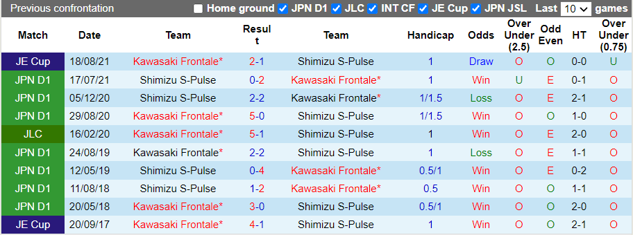 Nhận định, soi kèo Kawasaki Frontale vs Shimizu S-Pulse, 15h00 ngày 24/10 - Ảnh 3