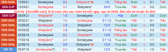 Nhận định, soi kèo Midtjylland vs SonderjyskE, 23h ngày 24/10 - Ảnh 1
