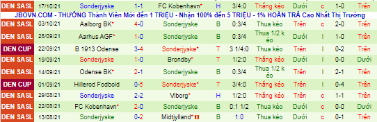 Nhận định, soi kèo Midtjylland vs SonderjyskE, 23h ngày 24/10 - Ảnh 3