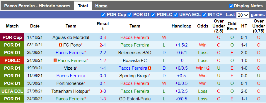 Nhận định, soi kèo Pacos Ferreira vs Arouca, 21h30 ngày 24/10 - Ảnh 1