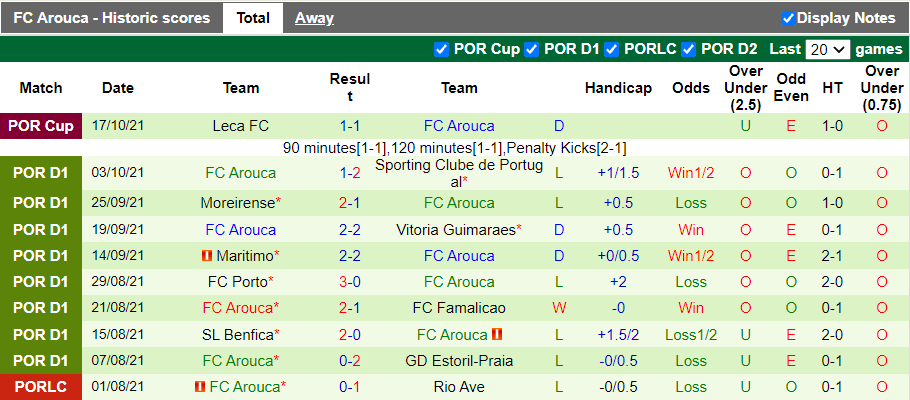 Nhận định, soi kèo Pacos Ferreira vs Arouca, 21h30 ngày 24/10 - Ảnh 2