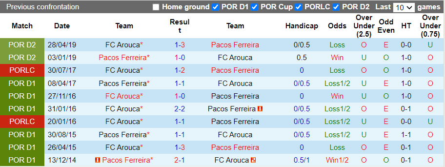 Nhận định, soi kèo Pacos Ferreira vs Arouca, 21h30 ngày 24/10 - Ảnh 3