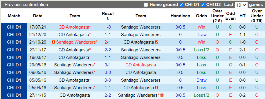 Nhận định, soi kèo Santiago Wanderers vs Antofagasta, 22h30 ngày 25/10 - Ảnh 3