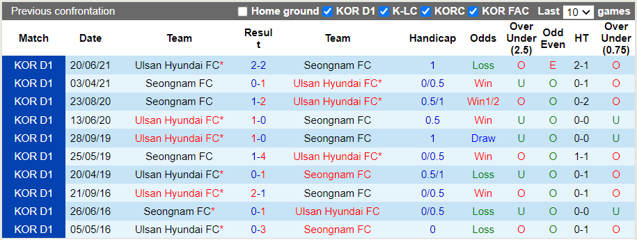 Nhận định, soi kèo Seongnam vs Ulsan Hyundai, 13h00 ngày 24/10 - Ảnh 3