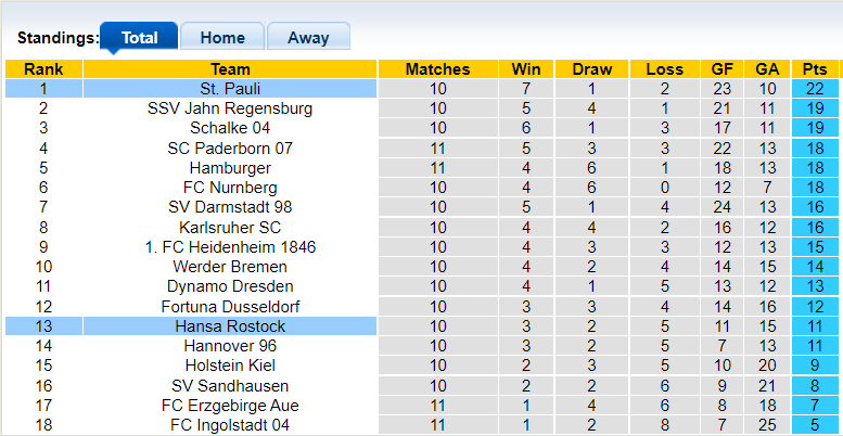 Nhận định, soi kèo St. Pauli vs Hansa Rostock, 18h30 ngày 24/10 - Ảnh 4