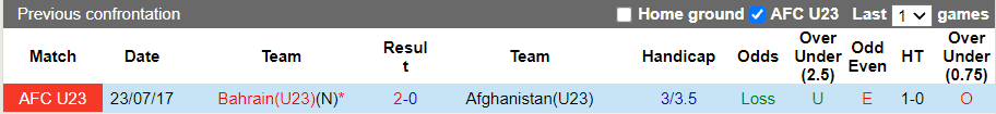 Nhận định, soi kèo U23 Bahrain vs U23 Afghanistan, 23h15 ngày 25/10 - Ảnh 3