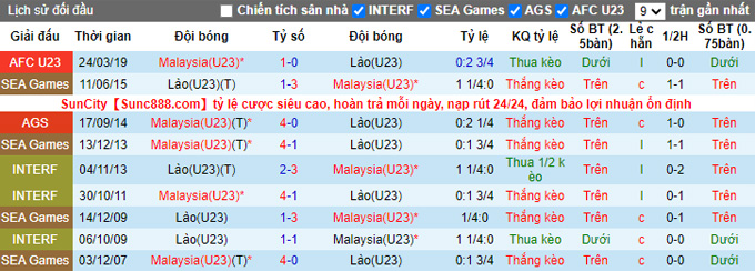 Nhận định, soi kèo U23 Malaysia vs U23 Lào, 14h00 ngày 25/10 - Ảnh 3