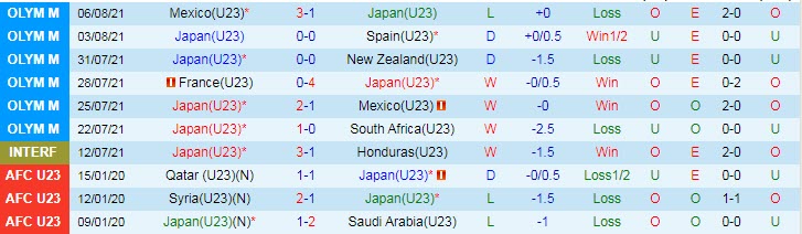 Nhận định, soi kèo U23 Nhật Bản vs U23 Campuchia, 11h ngày 26/10 - Ảnh 1