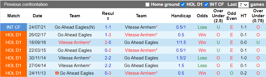  Nhận định, soi kèo Vitesse vs Go Ahead Eagles, 19h30 ngày 24/10 - Ảnh 3