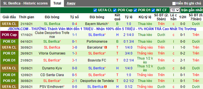 Nhận định, soi kèo Vizela vs Benfica, 0h00 ngày 25/10 - Ảnh 2