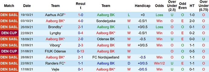 Nhận định, soi kèo Aalborg vs Viborg, 0h00 ngày 26/10 - Ảnh 3