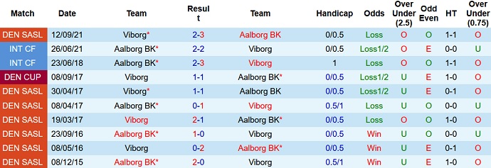 Nhận định, soi kèo Aalborg vs Viborg, 0h00 ngày 26/10 - Ảnh 4