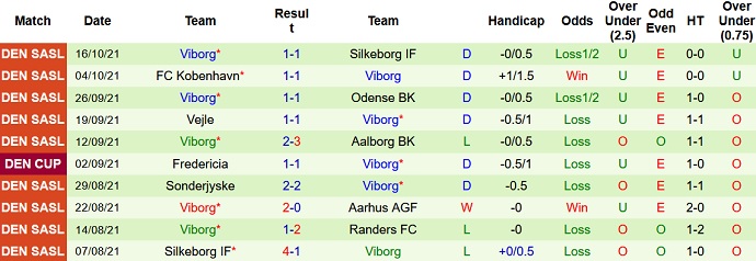 Nhận định, soi kèo Aalborg vs Viborg, 0h00 ngày 26/10 - Ảnh 5