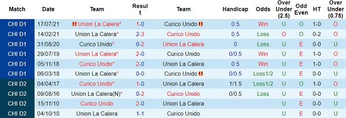 Nhận định, soi kèo Curico Unido vs Union La Calera, 7h ngày 26/10 - Ảnh 3