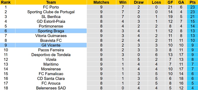 Nhận định, soi kèo Gil Vicente vs Sporting Braga, 1h00 ngày 26/10 - Ảnh 1