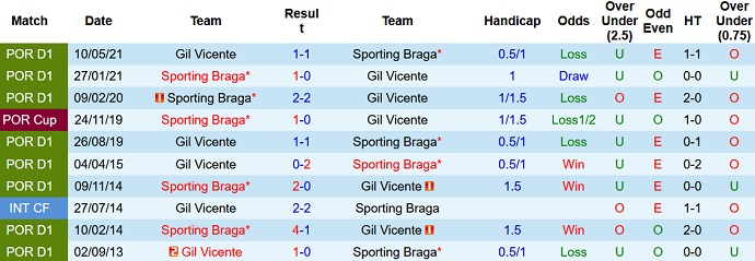 Nhận định, soi kèo Gil Vicente vs Sporting Braga, 1h00 ngày 26/10 - Ảnh 4