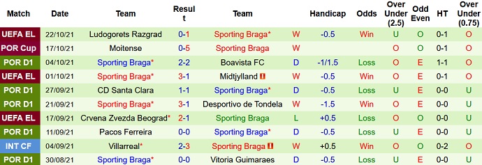 Nhận định, soi kèo Gil Vicente vs Sporting Braga, 1h00 ngày 26/10 - Ảnh 5