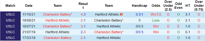 Nhận định, soi kèo Hartford Athletic vs Charleston Battery, 6h05 ngày 27/10 - Ảnh 3