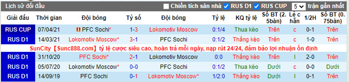 Nhận định, soi kèo Lokomotiv vs Sochi, 23h00 ngày 25/10 - Ảnh 3