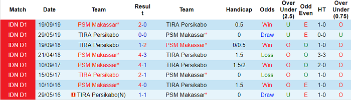 Nhận định, soi kèo Makassar vs TIRA-Persikabo, 15h15 ngày 26/10 - Ảnh 3