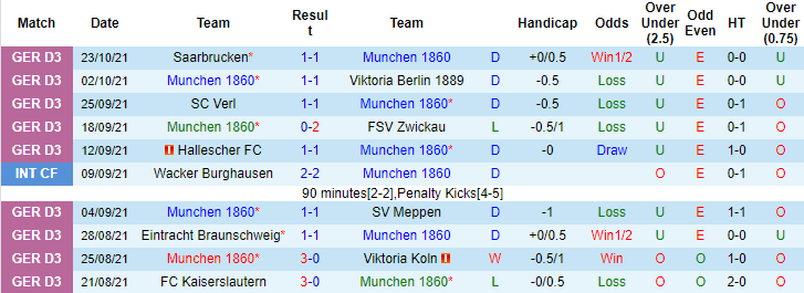 Nhận định, soi kèo Munich 1860 vs Schalke, 23h30 ngày 26/10 - Ảnh 1