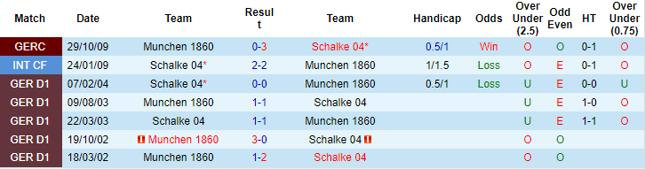 Nhận định, soi kèo Munich 1860 vs Schalke, 23h30 ngày 26/10 - Ảnh 3