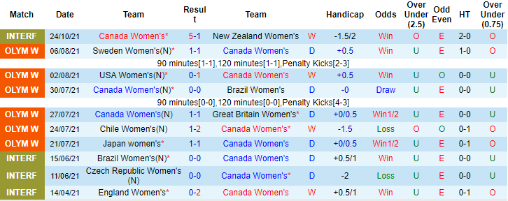 Nhận định, soi kèo Nữ Canada vs nữ New Zealand, 6h30 ngày 27/10 - Ảnh 1