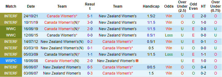 Nhận định, soi kèo Nữ Canada vs nữ New Zealand, 6h30 ngày 27/10 - Ảnh 3