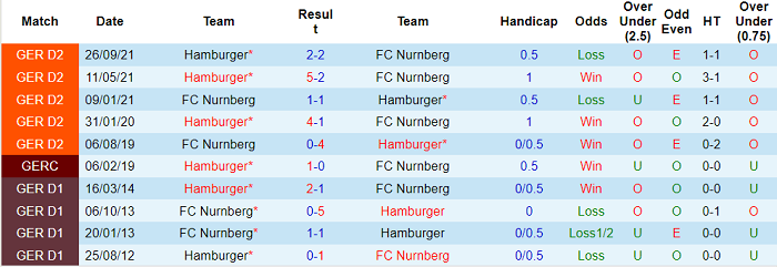 Nhận định, soi kèo Nurnberg vs Hamburger, 1h45 ngày 27/10 - Ảnh 3