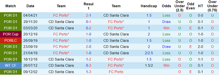Nhận định, soi kèo Santa Clara vs Porto, 1h ngày 27/10 - Ảnh 3