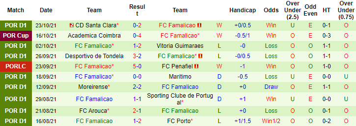 Nhận định, soi kèo Sporting Lisbon vs Famalicao, 3h15 ngày 27/10 - Ảnh 2