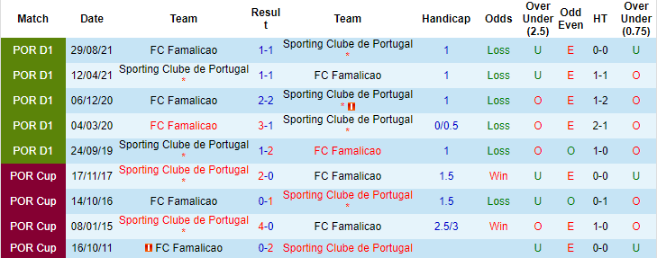Nhận định, soi kèo Sporting Lisbon vs Famalicao, 3h15 ngày 27/10 - Ảnh 3