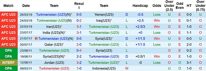 Nhận định, soi kèo Turkmenistan U23 vs Jordan U23, 23h00 ngày 25/10 - Ảnh 2