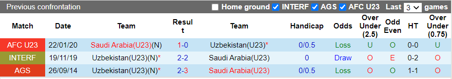 Nhận định, soi kèo U23 Saudi Arabia vs U23 Uzbekistan, 17h00 ngày 27/10 - Ảnh 3