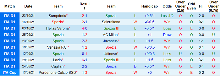 Phân tích kèo hiệp 1 Spezia vs Genoa, 23h30 ngày 26/10 - Ảnh 1