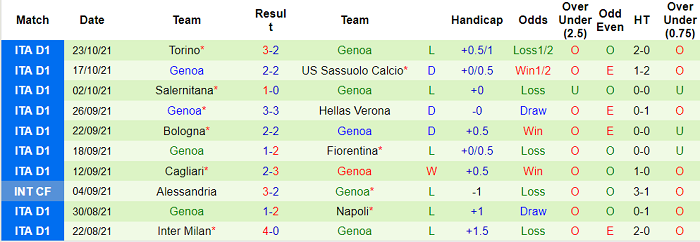 Phân tích kèo hiệp 1 Spezia vs Genoa, 23h30 ngày 26/10 - Ảnh 2
