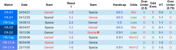 Phân tích kèo hiệp 1 Spezia vs Genoa, 23h30 ngày 26/10 - Ảnh 3